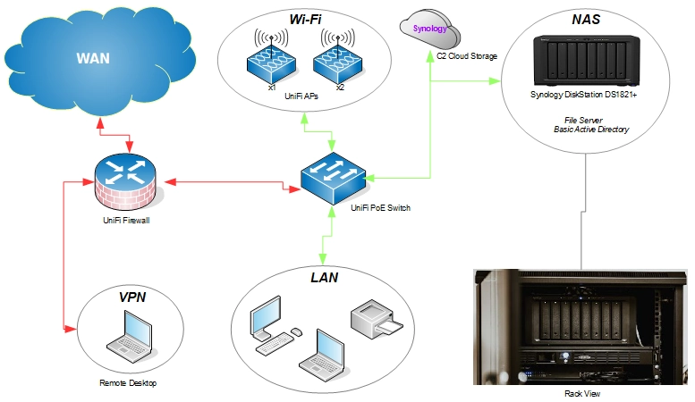 Simplified Network Design